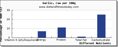 chart to show highest vitamin k (phylloquinone) in vitamin k in garlic per 100g